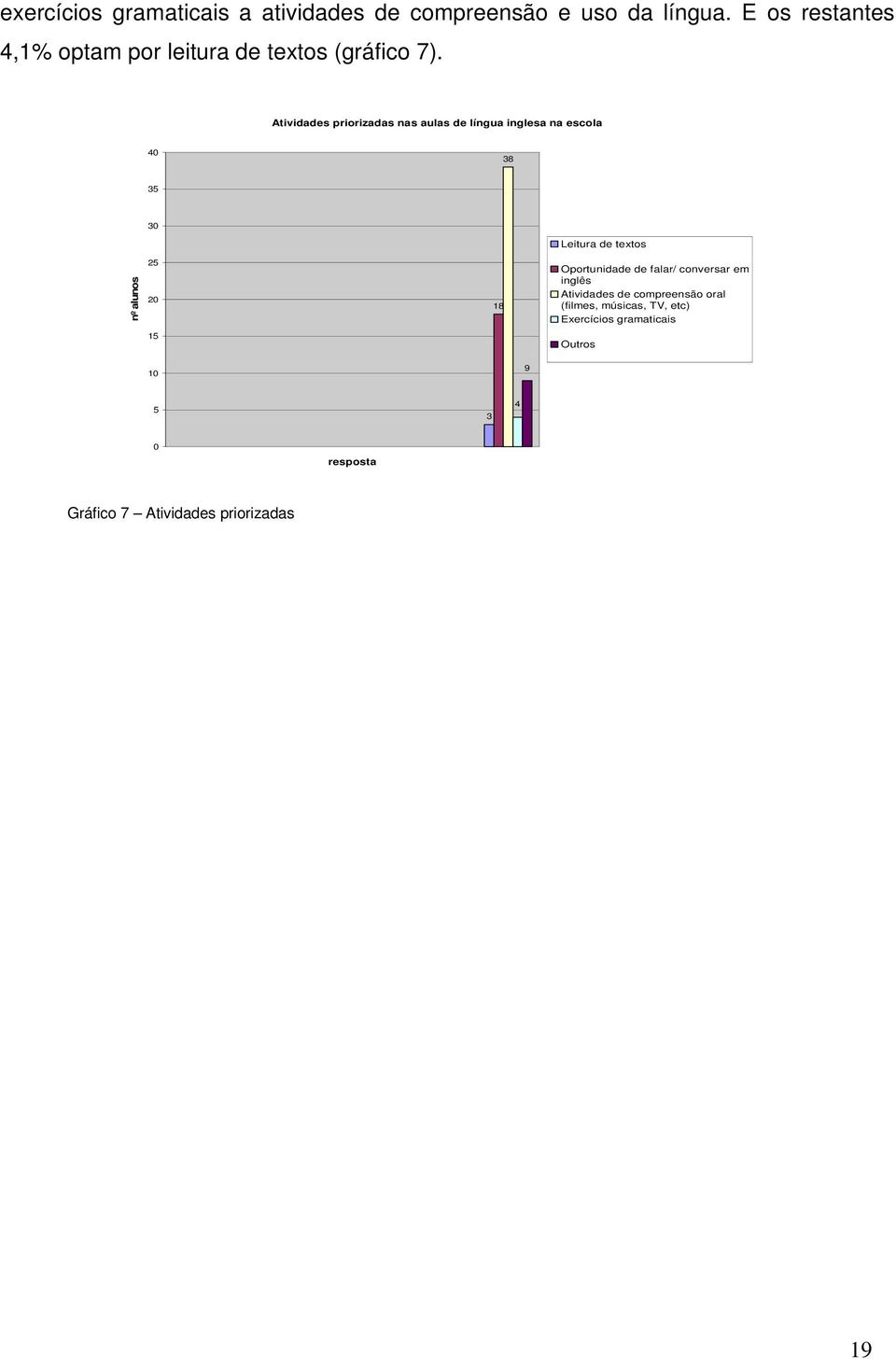 Atividades priorizadas nas aulas de língua inglesa na escola 40 38 35 30 nº alunos 25 20 15 18 Leitura de