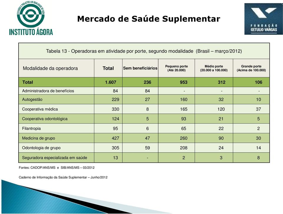 607 236 953 312 106 Administradora de benefícios 84 84 - - - Autogestão 229 27 160 32 10 Cooperativa médica 330 8 165 120 37 Cooperativa odontológica 124 5 93 21 5