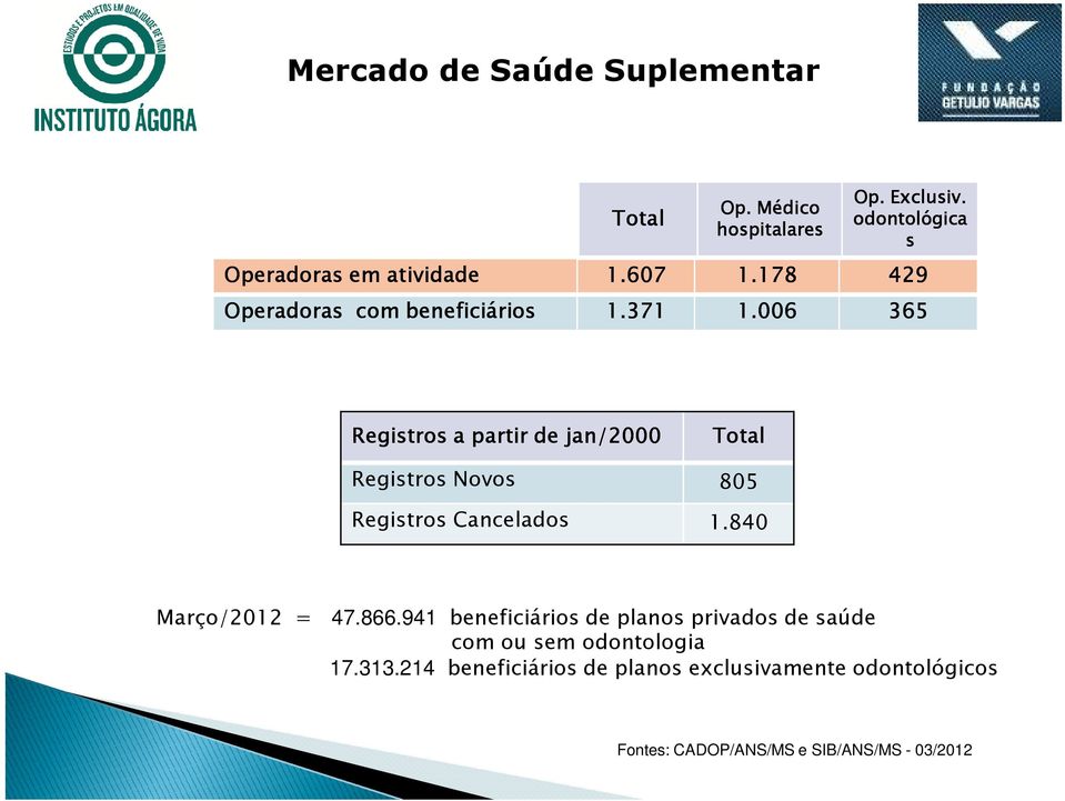 006 365 Registros a partir de jan/2000 Total Registros Novos 805 Registros Cancelados 1.840 Março/2012 = 47.866.