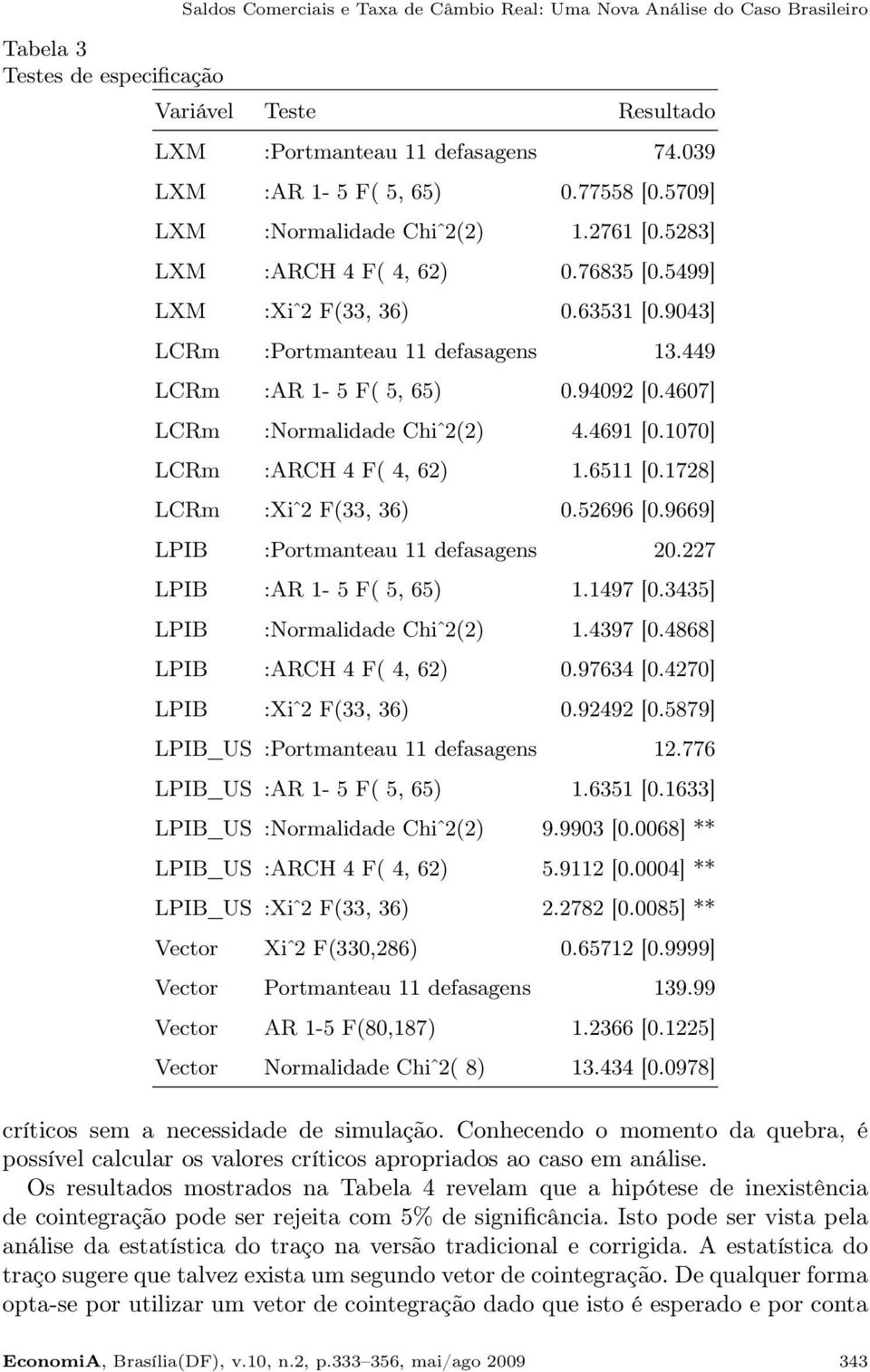 467] LCRm :Normalidade Chiˆ2(2) 4.4691 [.17] LCRm :ARCH 4 F( 4, 62) 1.6511 [.1728] LCRm :Xiˆ2 F(33, 36).52696 [.9669] LPIB :Portmanteau 11 defasagens 2.227 LPIB :AR 1-5 F( 5, 65) 1.1497 [.