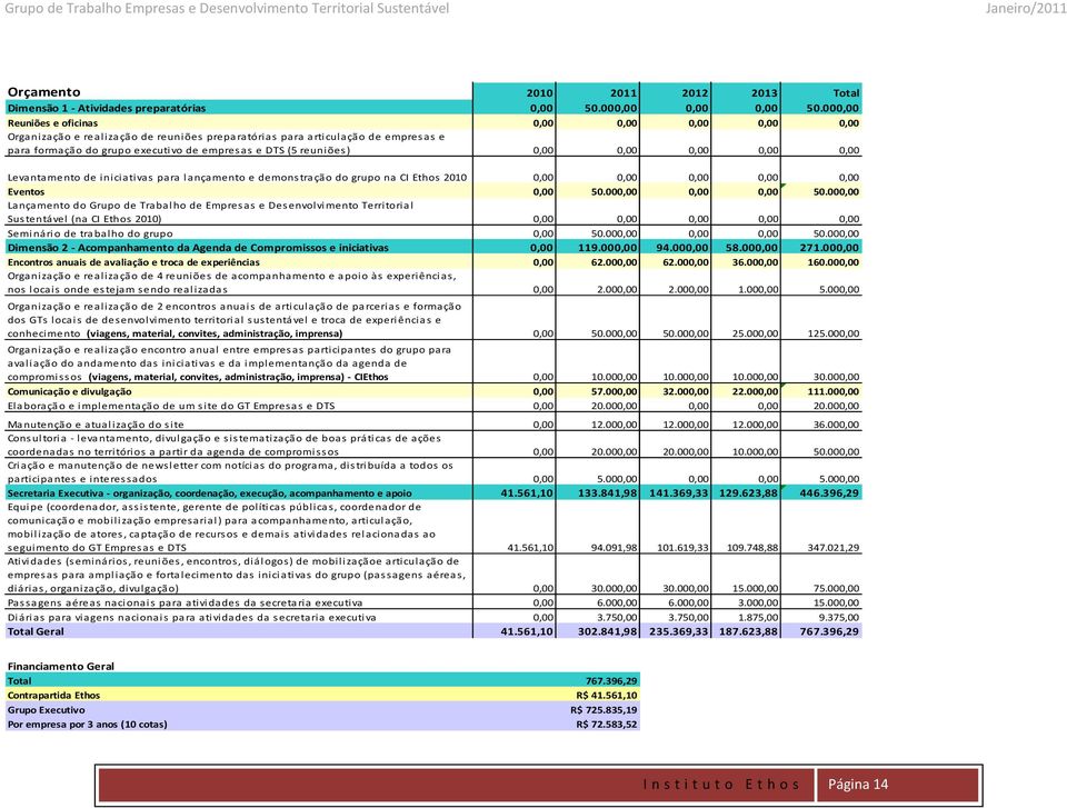 0,00 0,00 0,00 0,00 0,00 Levantamento de iniciativas para lançamento e demonstração do grupo na CI Ethos 2010 0,00 0,00 0,00 0,00 0,00 Eventos 0,00 50.000,00 0,00 0,00 50.