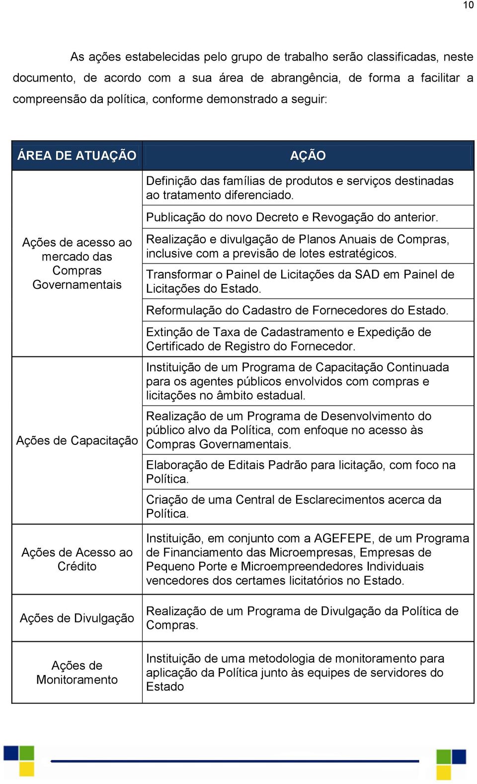 Ações de acesso ao mercado das Compras Governamentais Ações de Capacitação Ações de Acesso ao Crédito Ações de Divulgação Ações de Monitoramento Publicação do novo Decreto e Revogação do anterior.