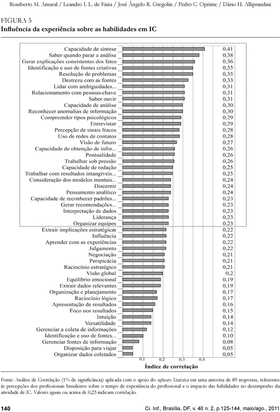 aplicada com o apoio do software Statistica em uma amostra de 89 respostas, referentes às percepções dos profissionais