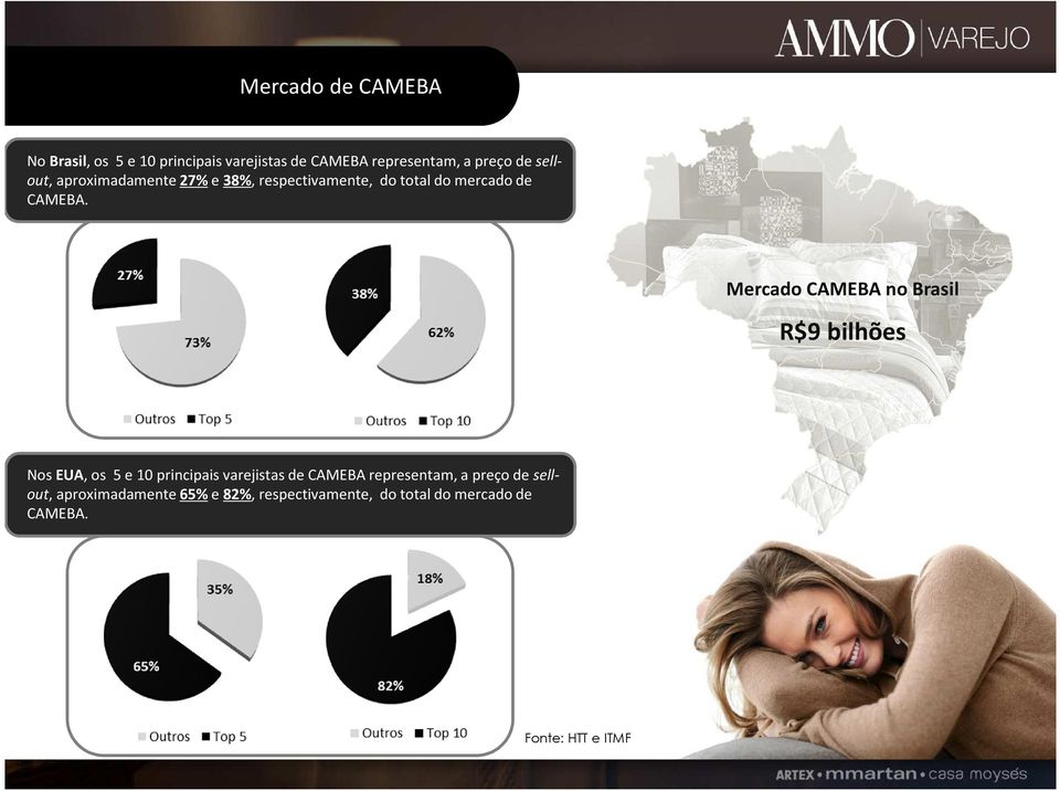 Mercado CAMEBA no Brasil R$9 bilhões Nos EUA, os 5 e 10 principais varejistas de CAMEBA