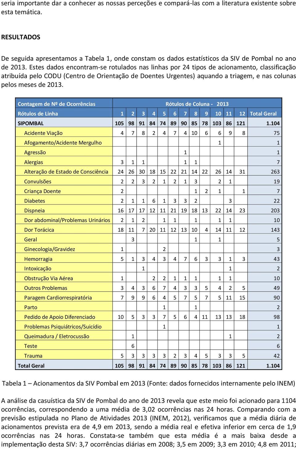 Estes dados encontram-se rotulados nas linhas por 24 tipos de acionamento, classificação atribuída pelo CODU (Centro de Orientação de Doentes Urgentes) aquando a triagem, e nas colunas pelos meses de