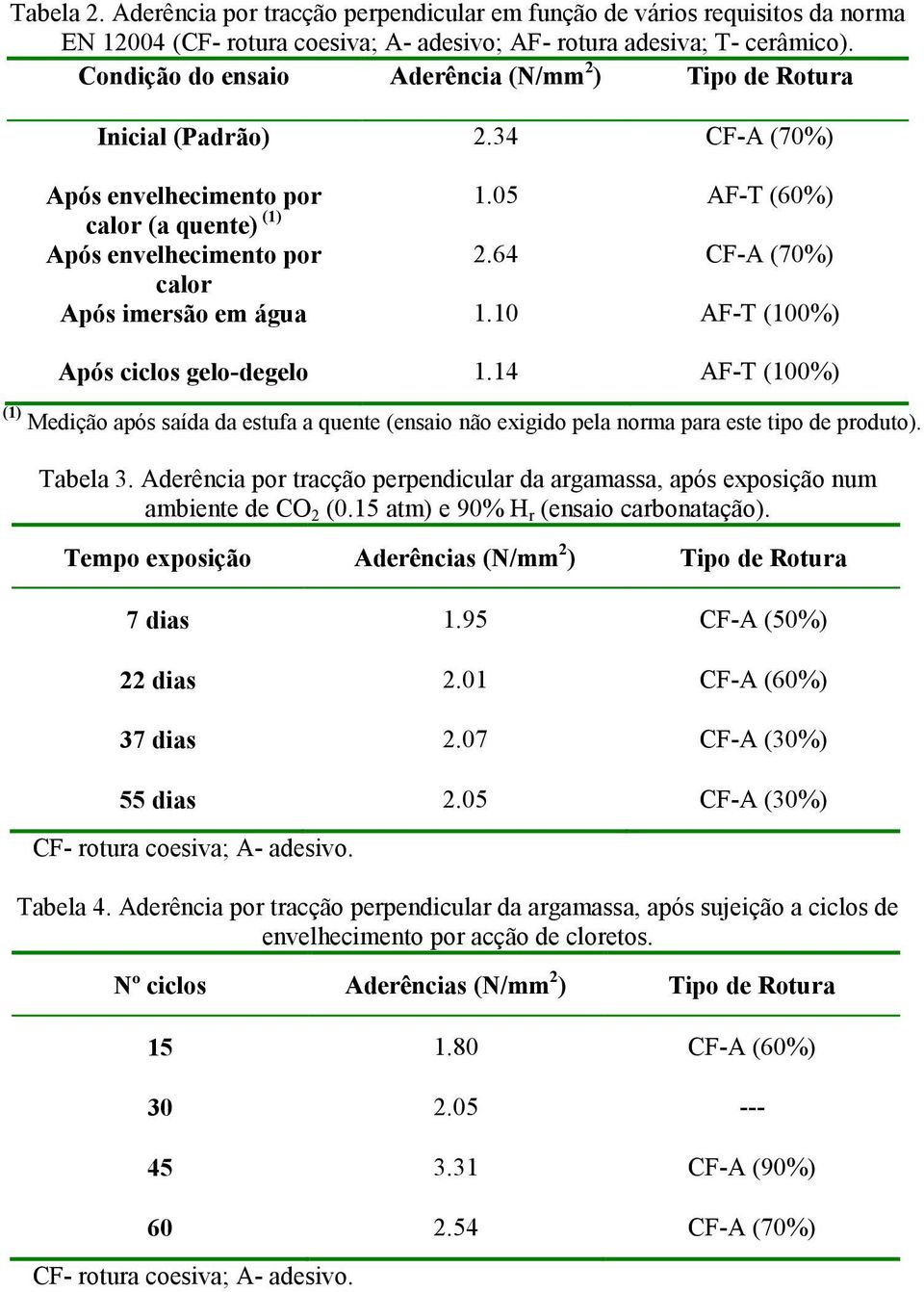 64 CF-A (7%) calor Após imersão em água 1.1 AF-T (1%) Após ciclos gelo-degelo 1.14 AF-T (1%) (1) Medição após saída da estufa a quente (ensaio não exigido pela norma para este tipo de produto).