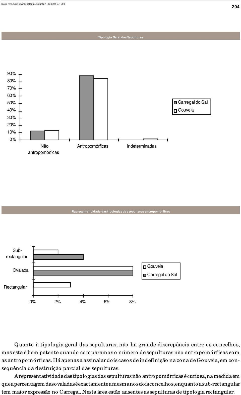 patente quando comparamos o número de sepulturas não antropomórficas com as antropomórficas.