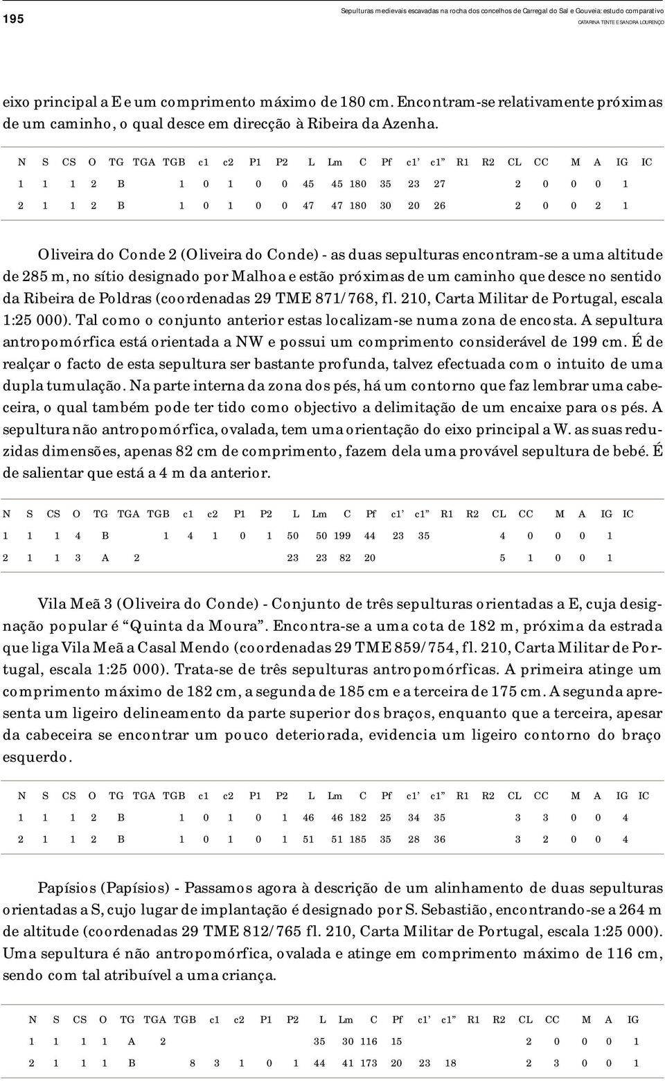 1 1 1 2 B 1 0 1 0 0 45 45 180 35 23 27 2 0 2 1 1 2 B 1 0 1 0 0 47 47 180 30 20 26 2 0 0 0 1 0 2 1 Oliveira do Conde 2 (Oliveira do Conde) - as duas sepulturas encontram-se a uma altitude de 285 m, no