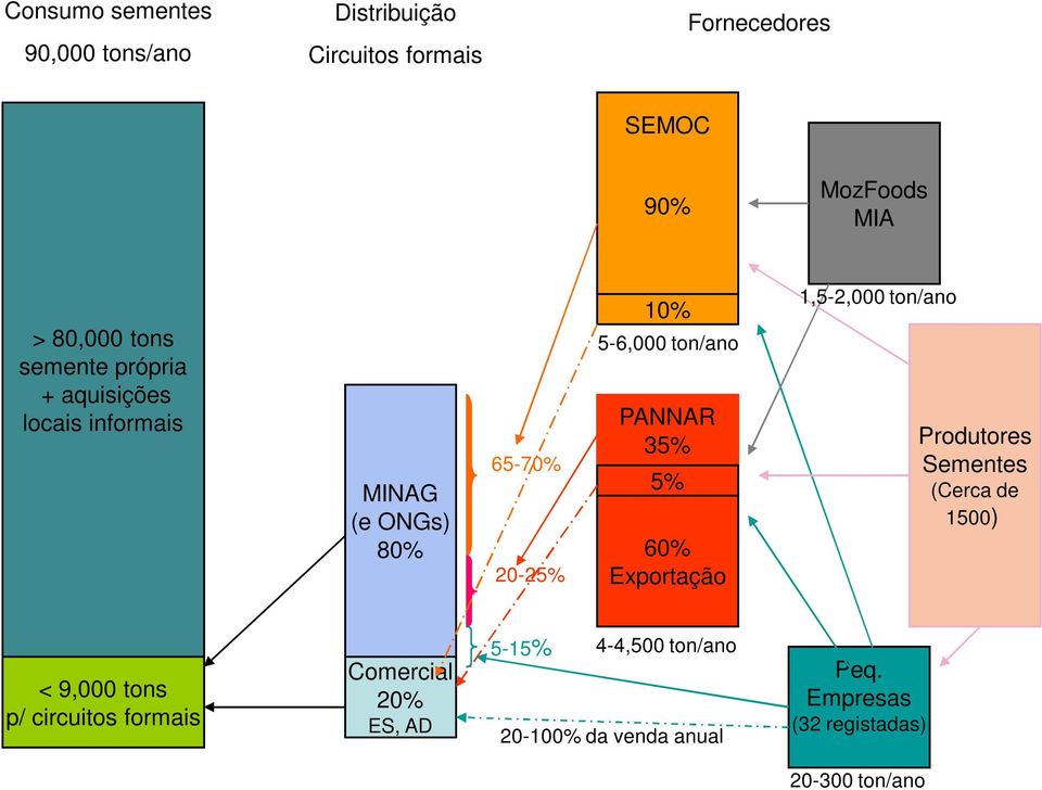 PANNAR 35% 5% 60% Exportação 1,5-2,000 ton/ano Produtores Sementes (Cerca de 1500) < 9,000 tons p/ circuitos