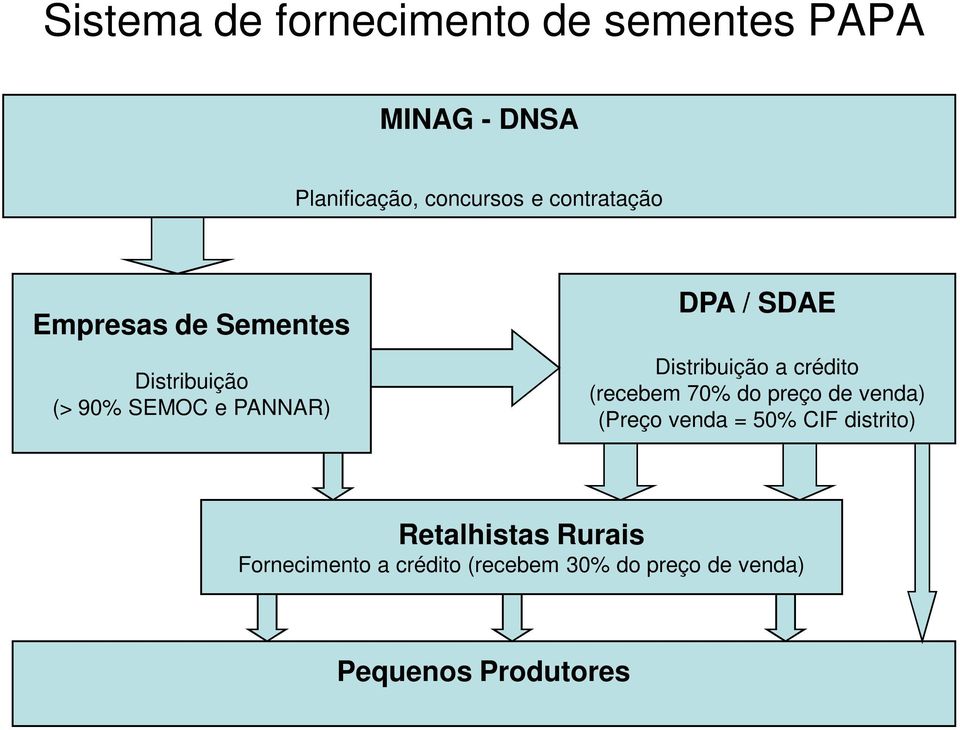 Distribuição a crédito (recebem 70% do preço de venda) (Preço venda = 50% CIF