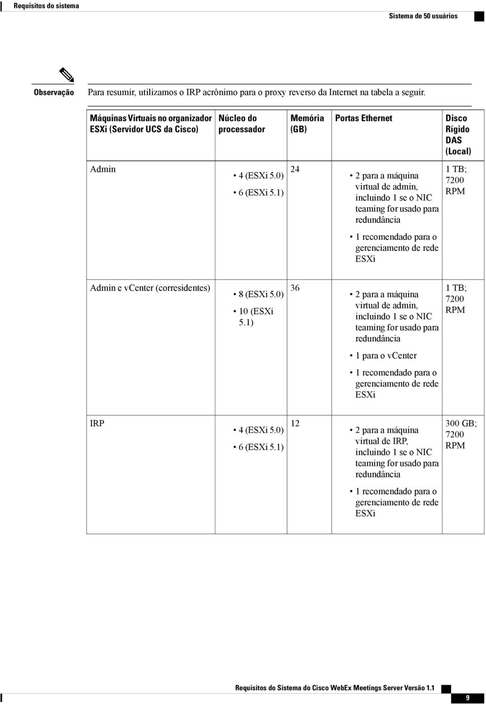 1) 24 2 para a máquina virtual de admin, incluindo 1 se o NIC teaming for usado para redundância 1 TB; 7200 Admin e vcenter (corresidentes) 8 ( 5.0) 10 ( 5.