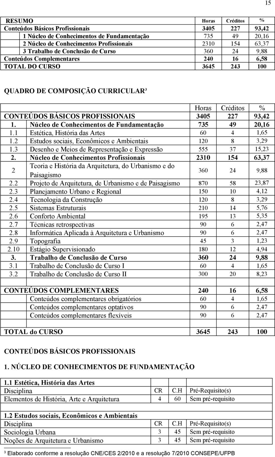 Núcleo de Conhecimentos de Fundamentação 735 49 20,16 1.1 Estética, História das Artes 60 4 1,65 1.2 Estudos sociais, Econômicos e Ambientais 120 8 3,29 1.