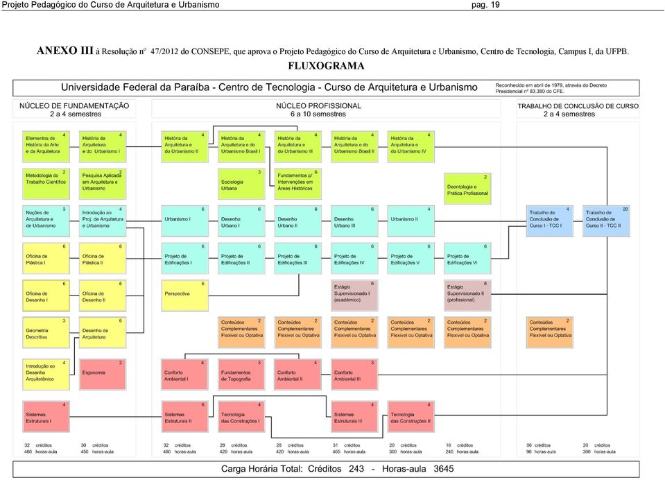 aprova o , Centro de Tecnologia, Campus I, da UFPB.