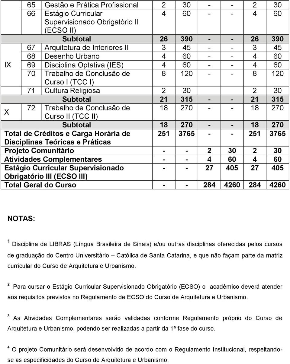 Trabalho de Conclusão de 18 270 - - 18 270 Curso II (TCC II) Subtotal 18 270 - - 18 270 Total de Créditos e Carga Horária de 251 3765 - - 251 3765 Disciplinas Teóricas e Práticas Projeto Comunitário