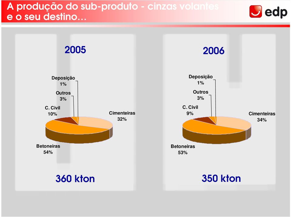 Outros 3% C. Civil 10% Cimenteiras 32% C.