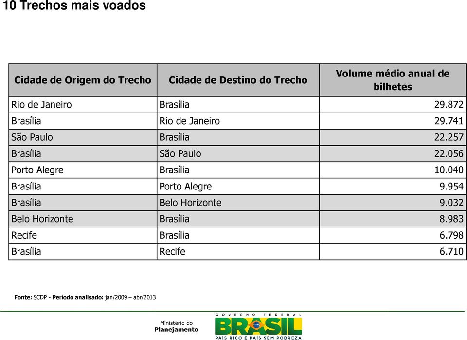 257 Brasília São Paulo 22.056 Porto Alegre Brasília 10.040 Brasília Porto Alegre 9.