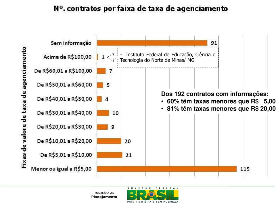 informações: Dos 192 contratos com informações: 60%