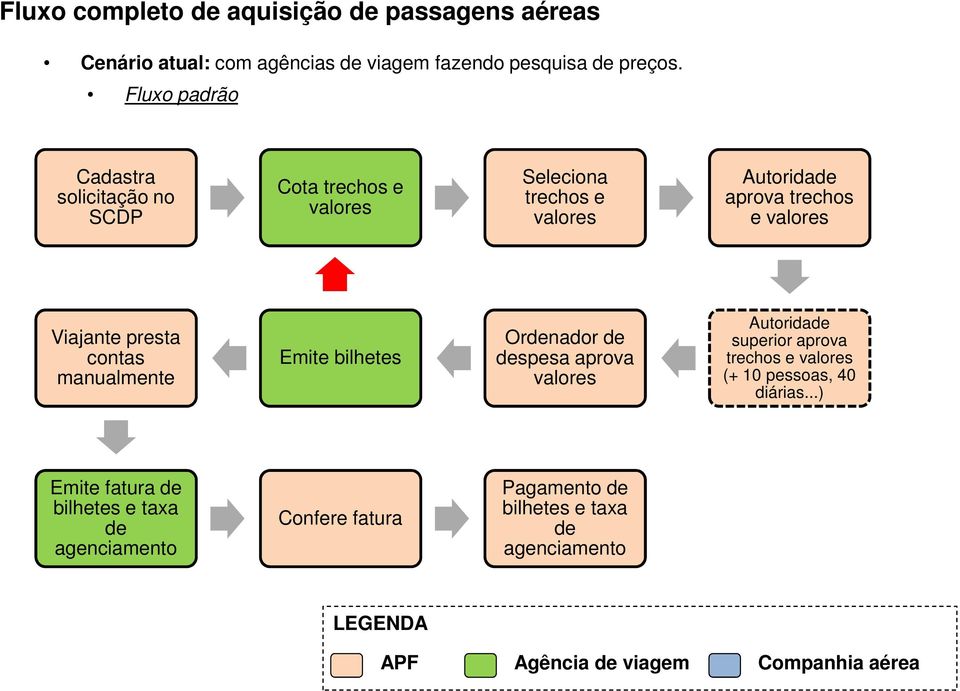 presta contas manualmente Emite bilhetes Ordenador de despesa aprova valores Autoridade superior aprova trechos e valores (+ 10 pessoas, 40