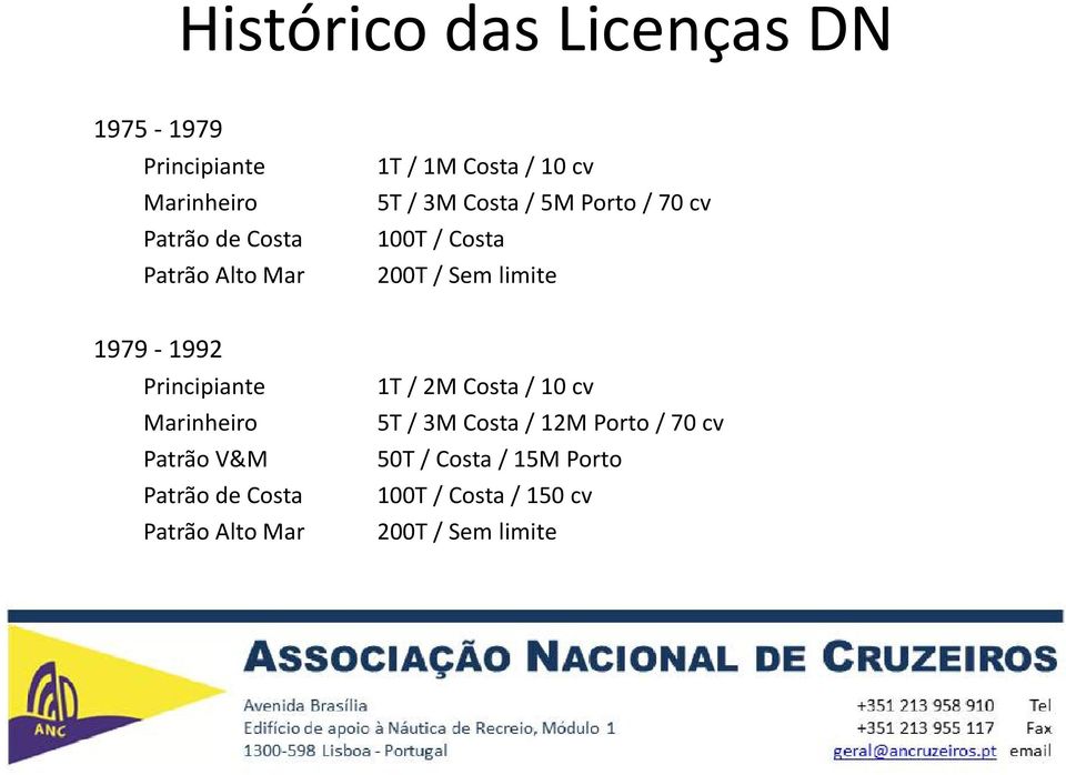 1979-1992 Principiante Marinheiro Patrão V&M Patrão de Costa Patrão Alto Mar 1T / 2M Costa /