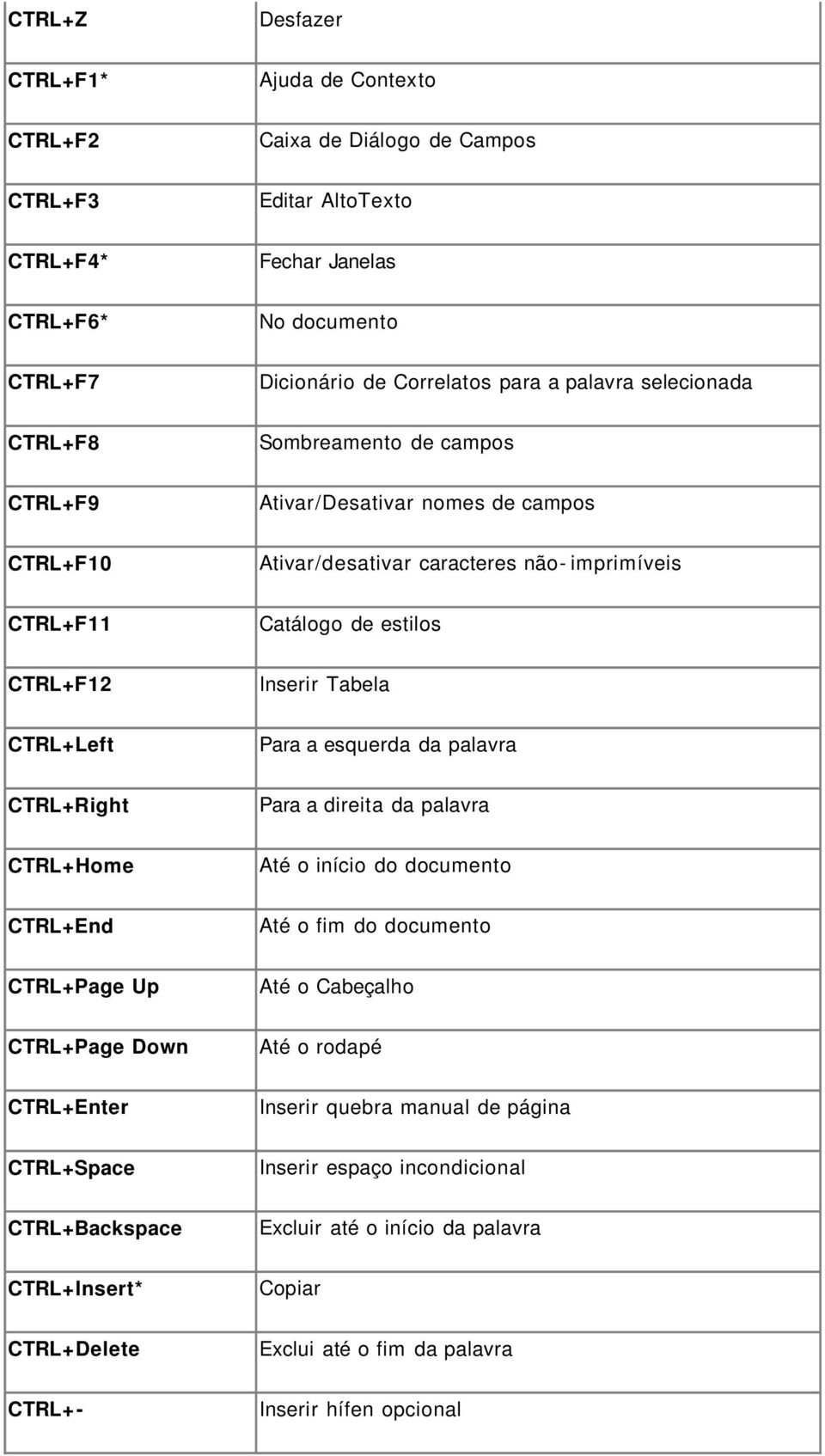 CTRL+Left Para a esquerda da palavra CTRL+Right Para a direita da palavra CTRL+Home Até o início do documento CTRL+End Até o fim do documento CTRL+Page Up Até o Cabeçalho CTRL+Page Down Até o rodapé