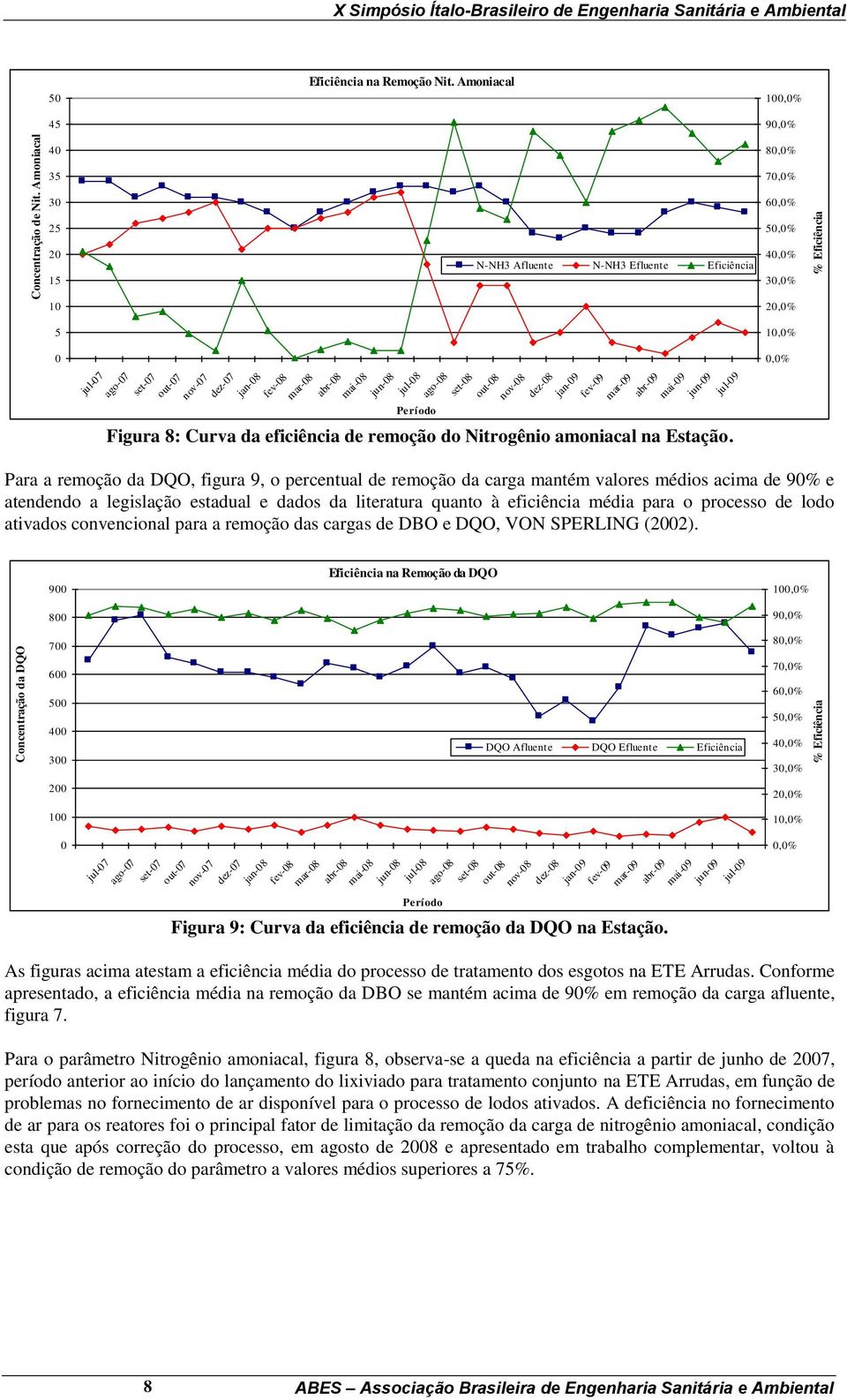 jan-9 fev-9 mar-9 abr-9 mai-9 jun-9 jul-9 Figura 8: Curva da eficiência de remoção do Nitrogênio amoniacal na Estação.