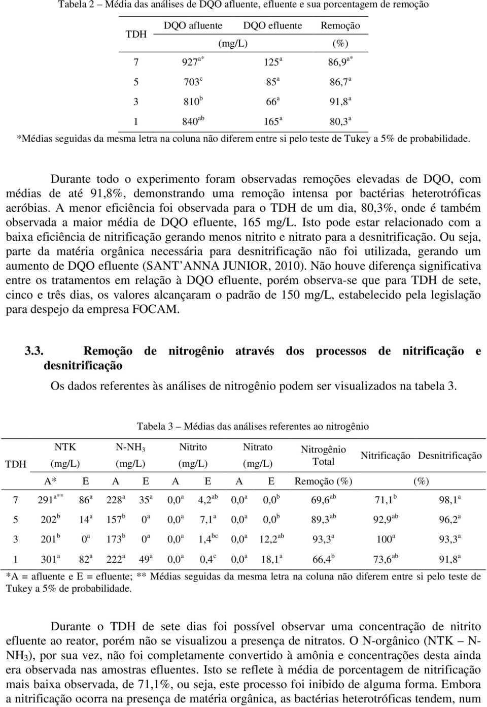 Durante todo o experimento foram observadas remoções elevadas de DQO, com médias de até 91,8%, demonstrando uma remoção intensa por bactérias heterotróficas aeróbias.