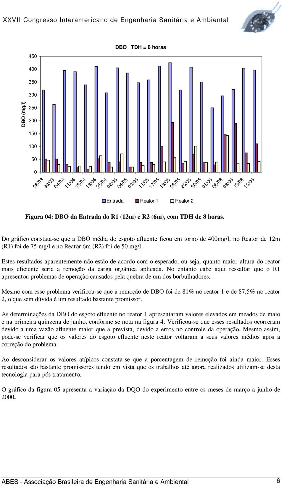 Do gráfico constata-se que a DBO média do esgoto afluente ficou em torno de 400mg/l, no Reator de 12m (R1) foi de 75 mg/l e no Reator 6m (R2) foi de 50 mg/l.