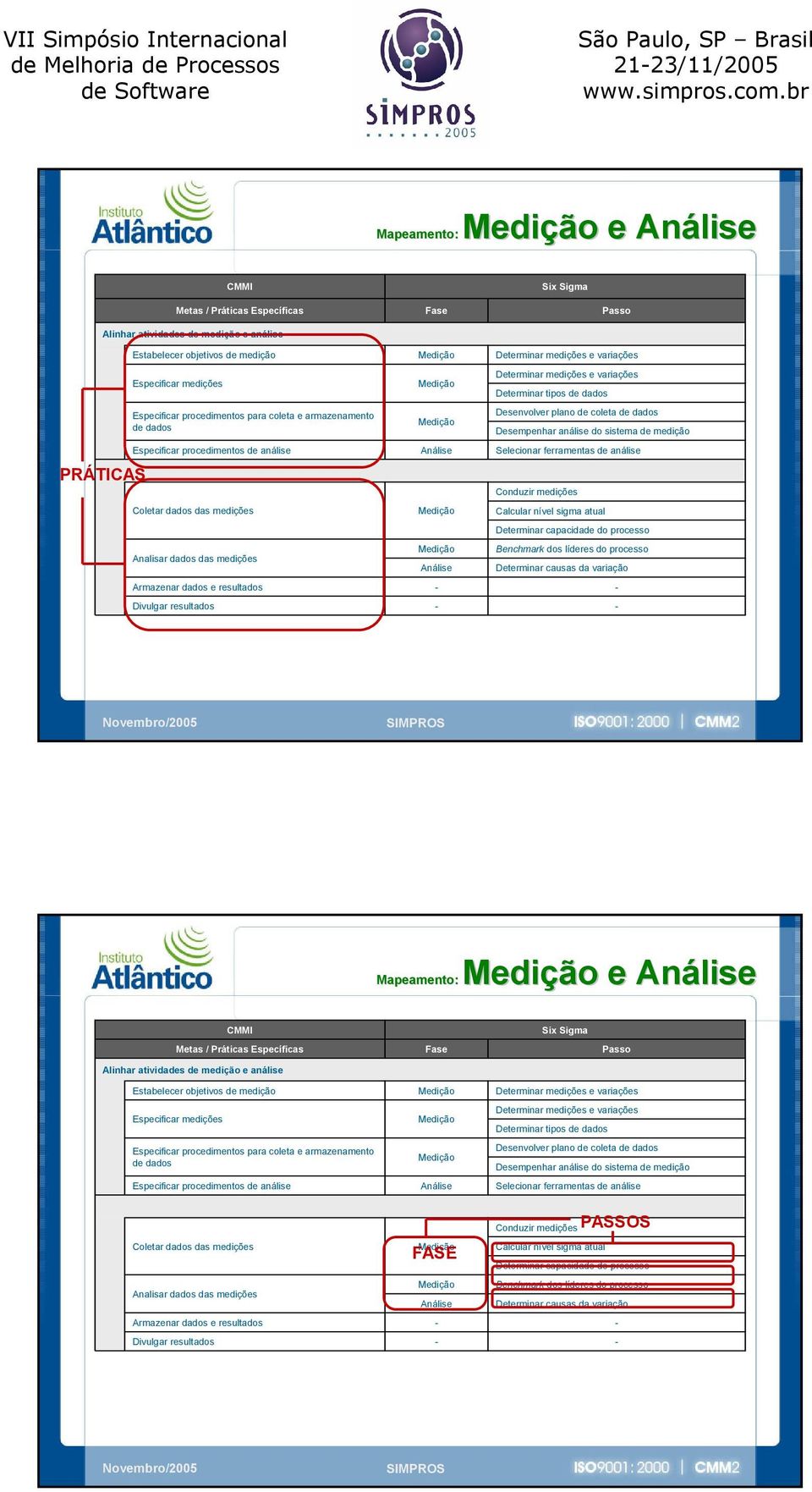 Determinar tipos de dados Desenvolver plano de coleta de dados Desempenhar análise do sistema de medição Selecionar ferramentas de análise Conduzir medições Calcular nível sigma atual Determinar