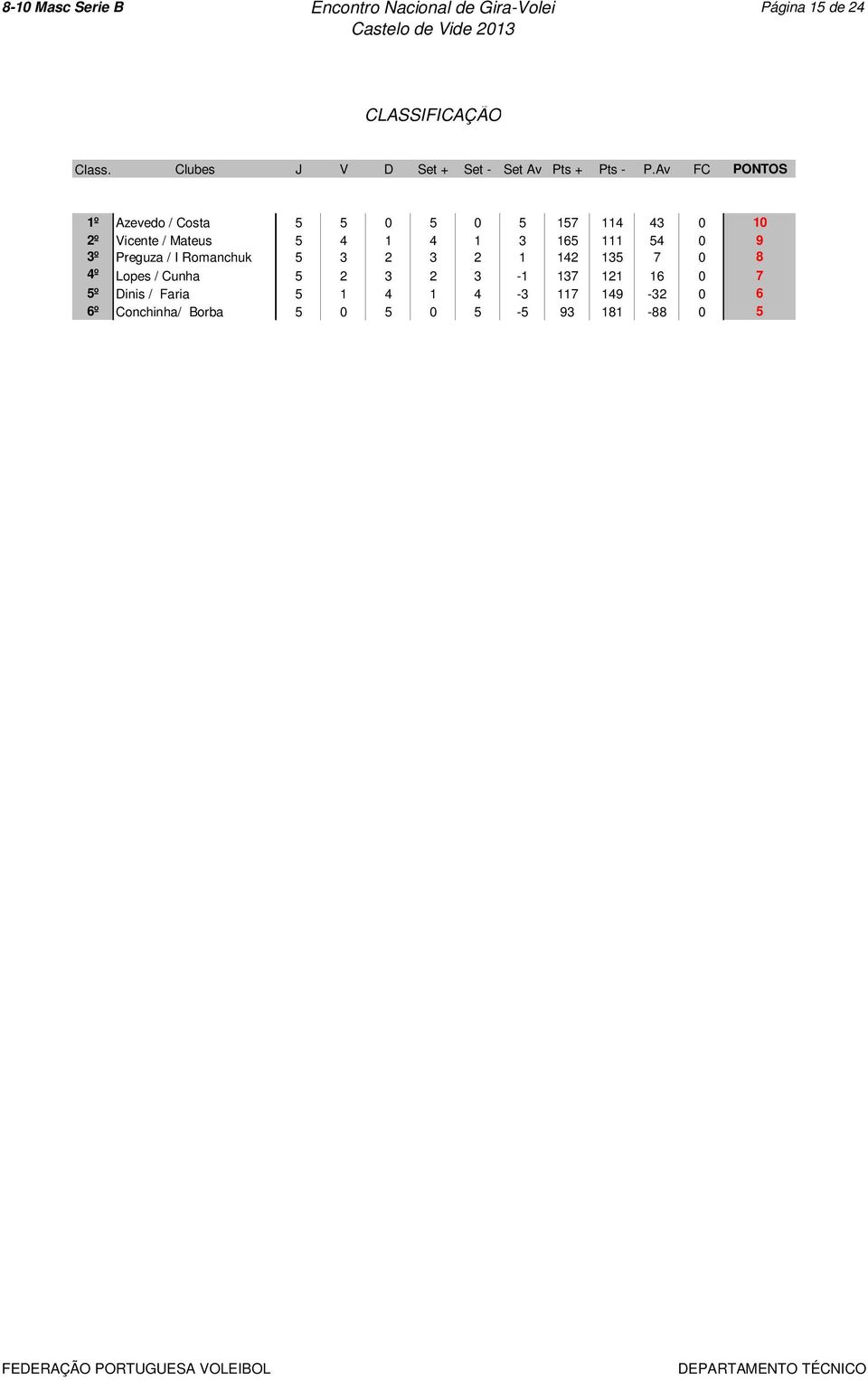 Av FC PONTOS 1º Azevedo / Costa 5 5 0 5 0 5 157 114 43 0 10 2º Vicente / Mateus 5 4 1 4 1 3 165 111 54 0 9 3º