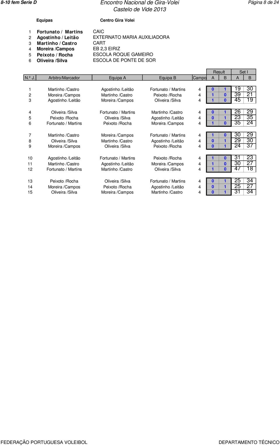 Arbitro/Marcador Equipa A Equipa B Campo A B A B 1 Martinho /Castro Agostinho /Leitão Fortunato / Martins 4 0 1 19 30 2 Moreira /Campos Martinho /Castro Peixoto /Rocha 4 1 0 39 21 3 Agostinho /Leitão