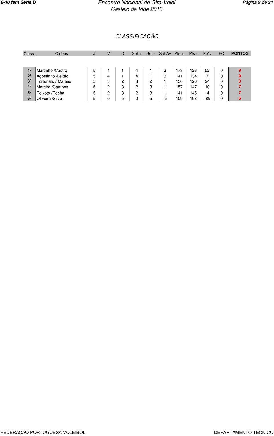 Av FC PONTOS 1º Martinho /Castro 5 4 1 4 1 3 178 126 52 0 9 2º Agostinho /Leitão 5 4 1 4 1 3 141 134 7 0 9 3º