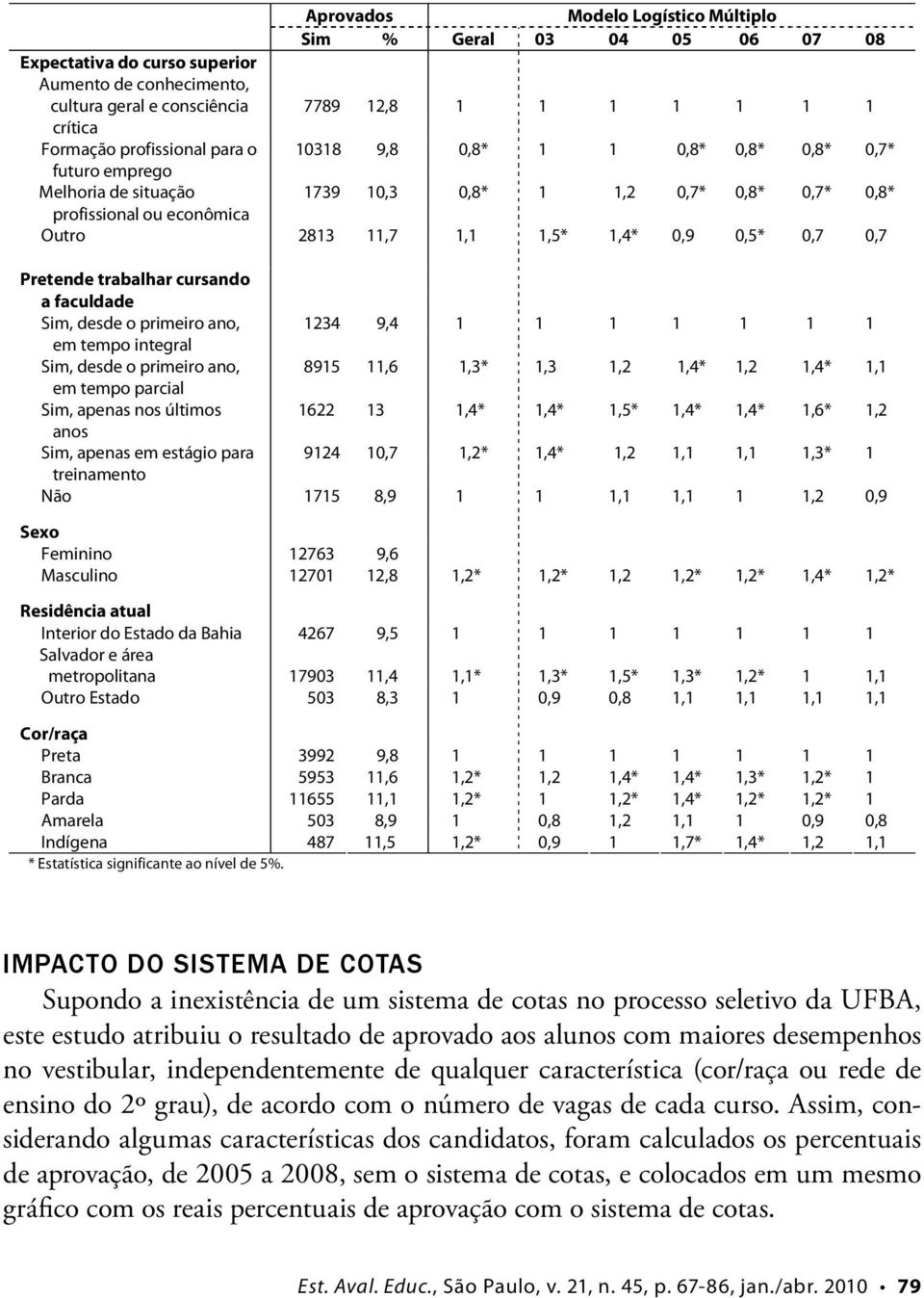 0,5* 0,7 0,7 Pretende trabalhar cursando a faculdade Sim, desde o primeiro ano, 1234 9,4 1 1 1 1 1 1 1 em tempo integral Sim, desde o primeiro ano, 8915 11,6 1,3* 1,3 1,2 1,4* 1,2 1,4* 1,1 em tempo