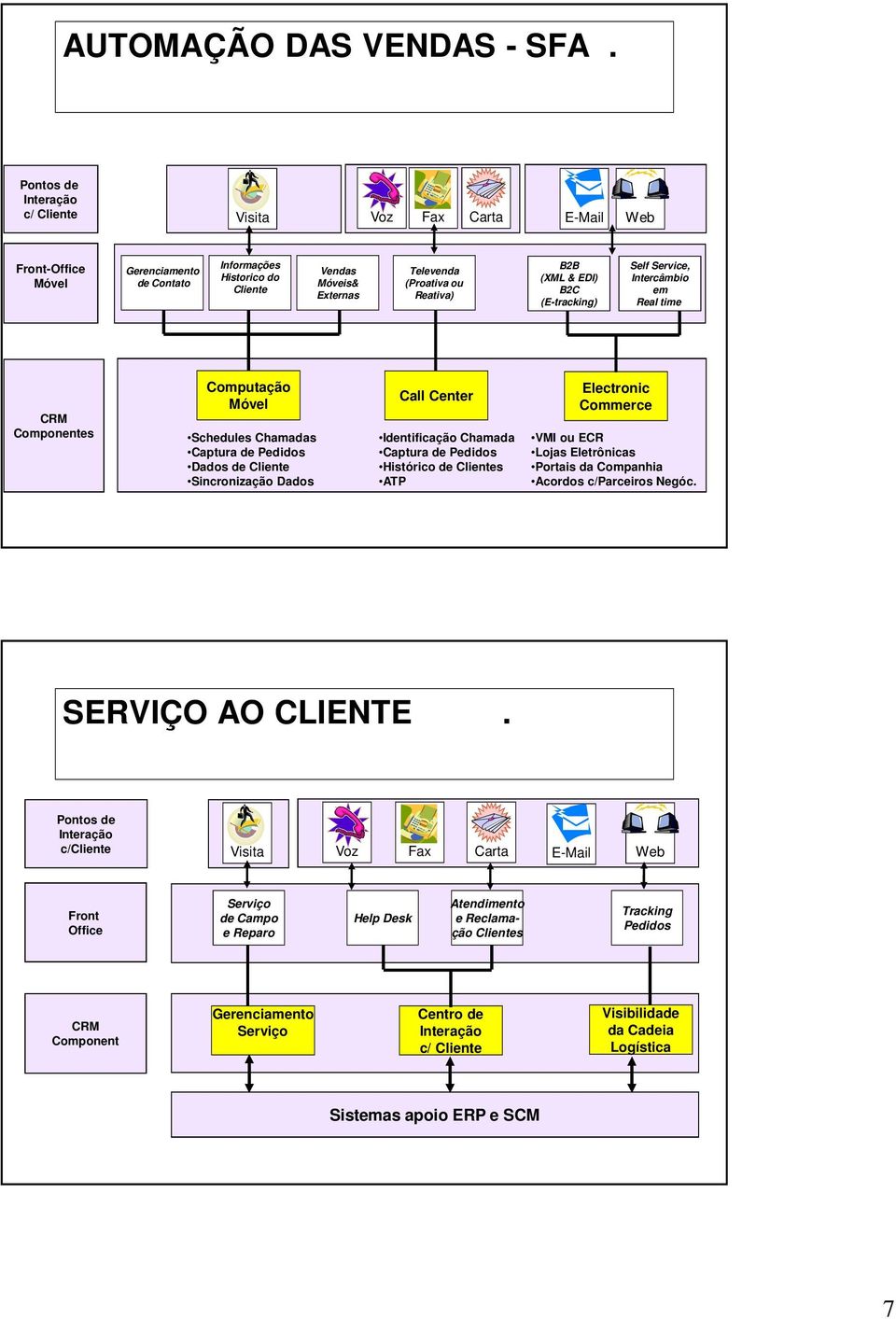 EDI) B2C (E-tracking) Self Service, Intercâmbio em Real time CRM Componentes Computação Móvel Schedules Chamadas Captura de Pedidos Dados de Cliente Sincronização Dados Call Center Identificação