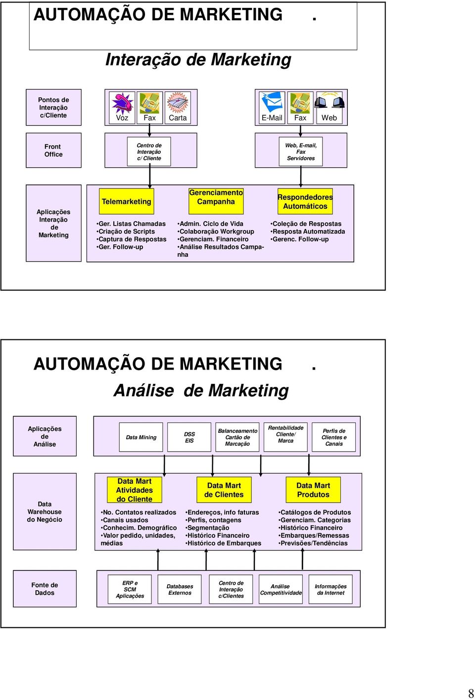 Financeiro Análise Resultados Campanha Respondedores Automáticos Coleção de Respostas Resposta Automatizada Gerenc. Follow-up AUTOMAÇÃO DE MARKETING.