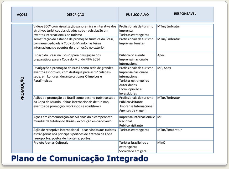 Espaço do Brasil na Rio+20 para divulgação dos preparativos para a Copa do Mundo FIFA 2014 Divulgação e promoção do Brasil como sede de grandes eventos esportivos, com destaque para as 12