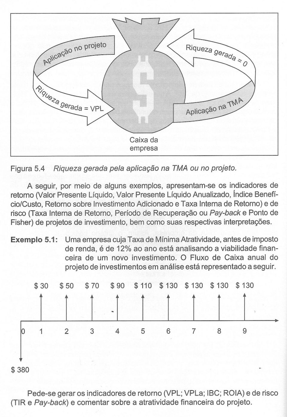 Retrn) e de risc (Taxa nterna de Retrn, Períd de Recuperaçã u Pay-back e Pnt de Fisher) de prjets de investiment, bem cm suas respectivas interpretações. Exempl 5.