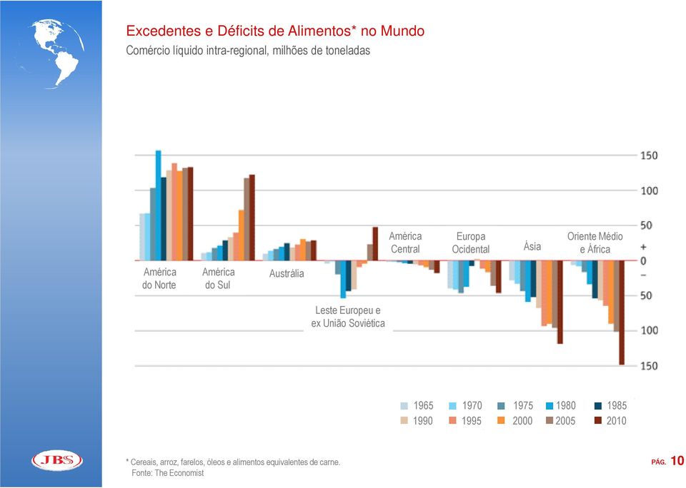 América do Sul Austrália Leste Europeu e ex União Soviética 1965 1990 1970 1995 1975 2000 1980