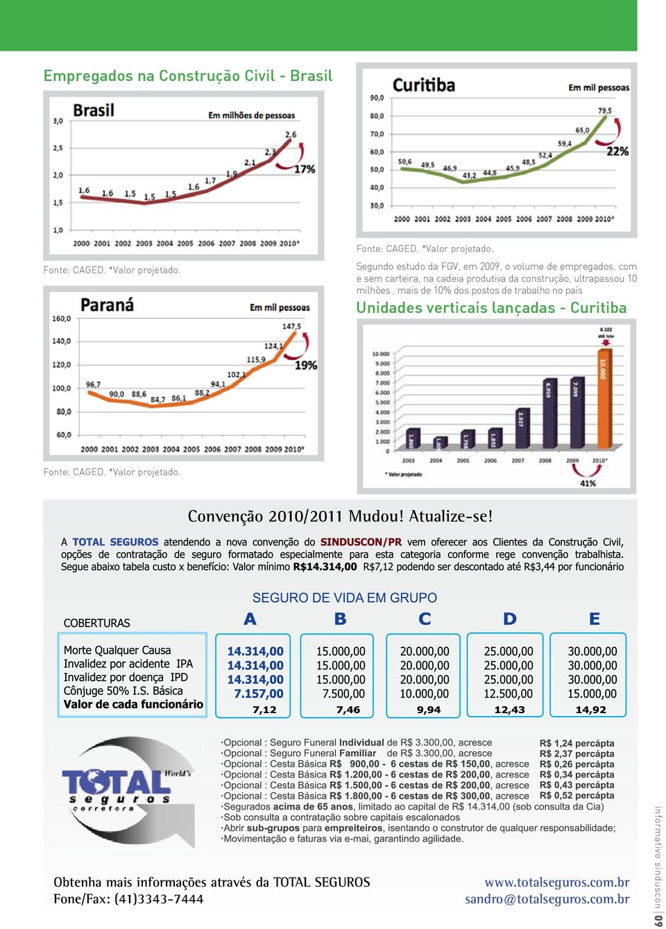 Segundo estudo da FGV, em 2009, o volume de empregados, com e sem carteira, na cadeia produtiva da construção, ultrapassou 10 milhões,