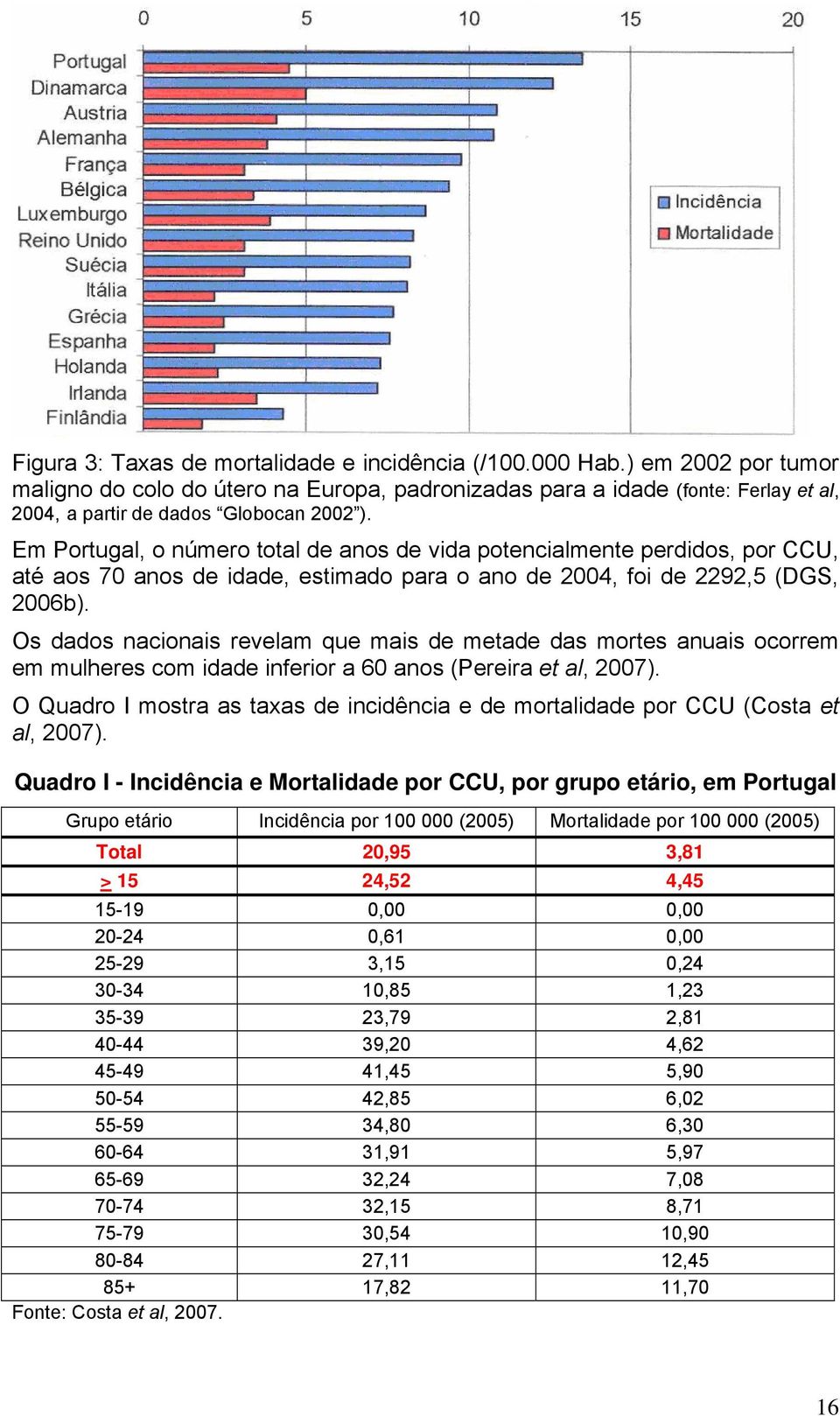 Em Portugal, o número total de anos de vida potencialmente perdidos, por CCU, até aos 70 anos de idade, estimado para o ano de 2004, foi de 2292,5 (DGS, 2006b).
