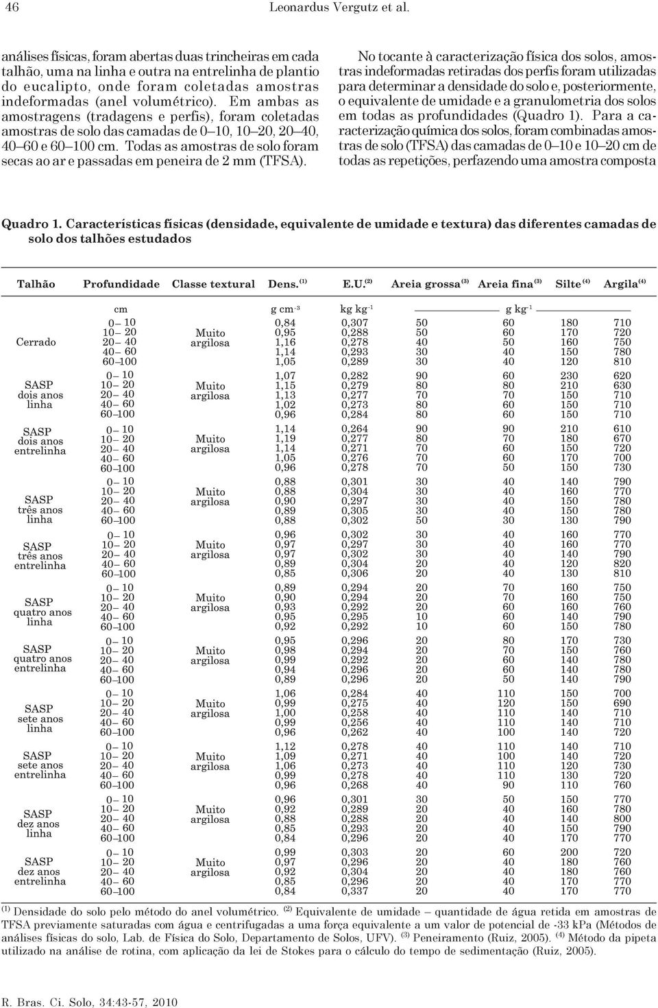 Em ambas as amostragens (tradagens e perfis), foram coletadas amostras de solo das camadas de 0 10, 10 20, 20 40, 40 60 e 60 100 cm.