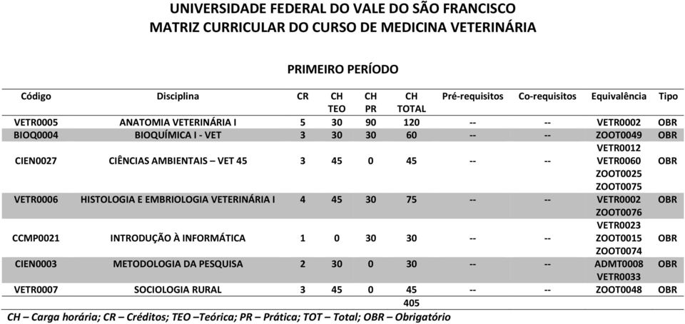 ZOOT0025 ZOOT0075 VETR0006 HISTOLOGIA E EMBRIOLOGIA VETERINÁRIA I 4 45 30 75 -- -- VETR0002 OBR ZOOT0076 CCMP0021 INTRODUÇÃO À INFORMÁTICA 1 0 30 30