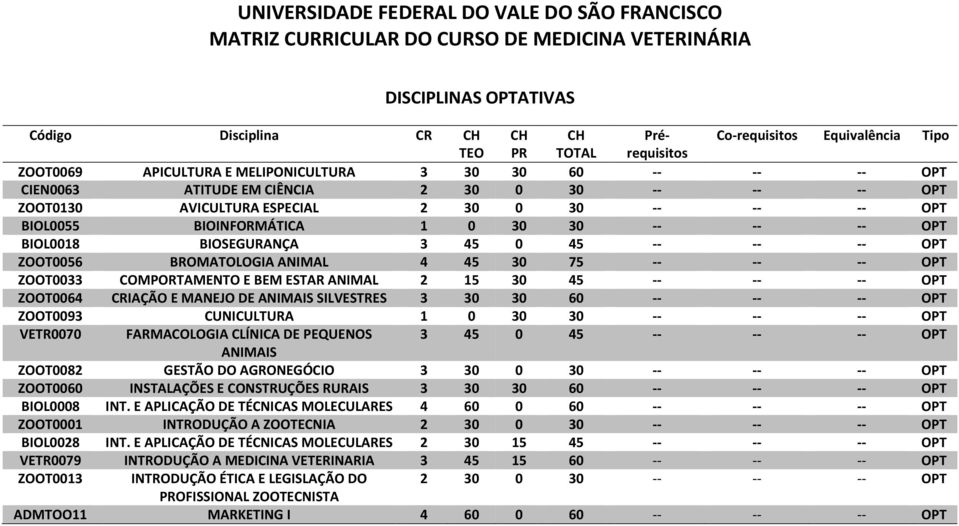 -- -- OPT ZOOT0033 COMPORTAMENTO E BEM ESTAR ANIMAL 2 15 30 45 -- -- -- OPT ZOOT0064 CRIAÇÃO E MANEJO DE ANIMAIS SILVESTRES 3 30 30 60 -- -- -- OPT ZOOT0093 CUNICULTURA 1 0 30 30 -- -- -- OPT