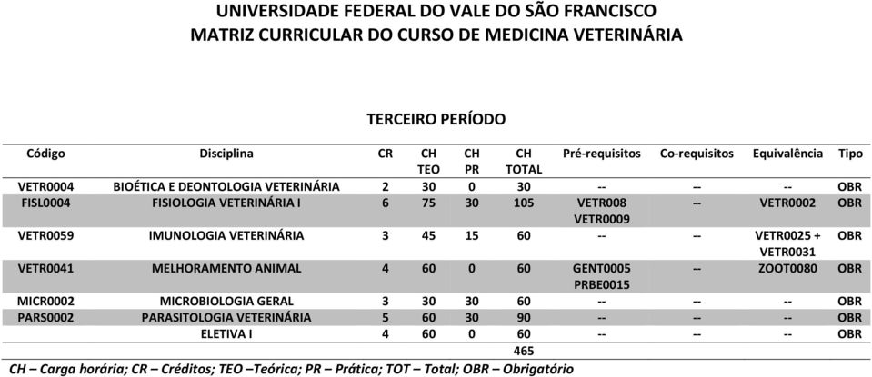 VETERINÁRIA 3 45 15 60 -- -- VETR0025 + OBR VETR0031 VETR0041 MELHORAMENTO ANIMAL 4 60 0 60 GENT0005 -- ZOOT0080 OBR PRBE0015