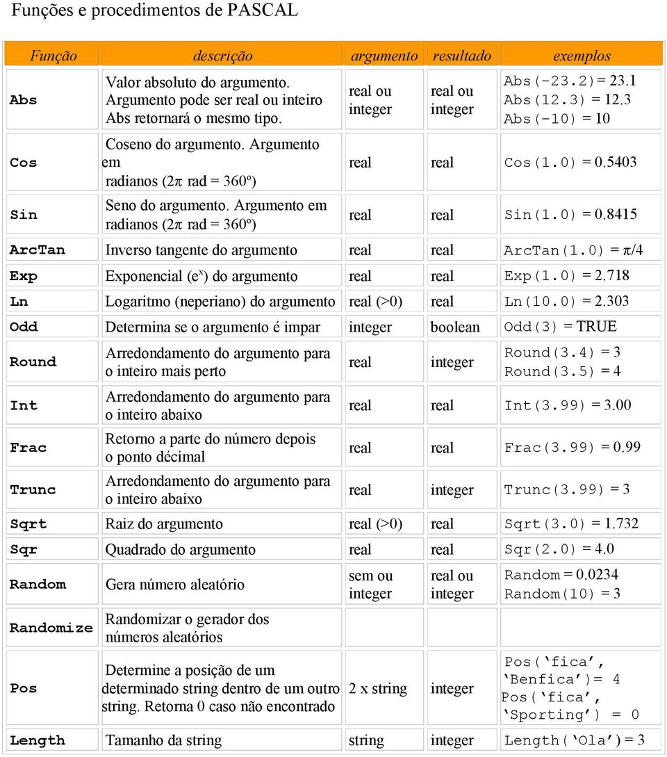 5403 real real Sin(1.0) = 0.8415 ArcTan Inverso tangente do argumento real real ArcTan(1.0) = /4 Exp Exponencial (e x ) do argumento real real Exp(1.0) = 2.