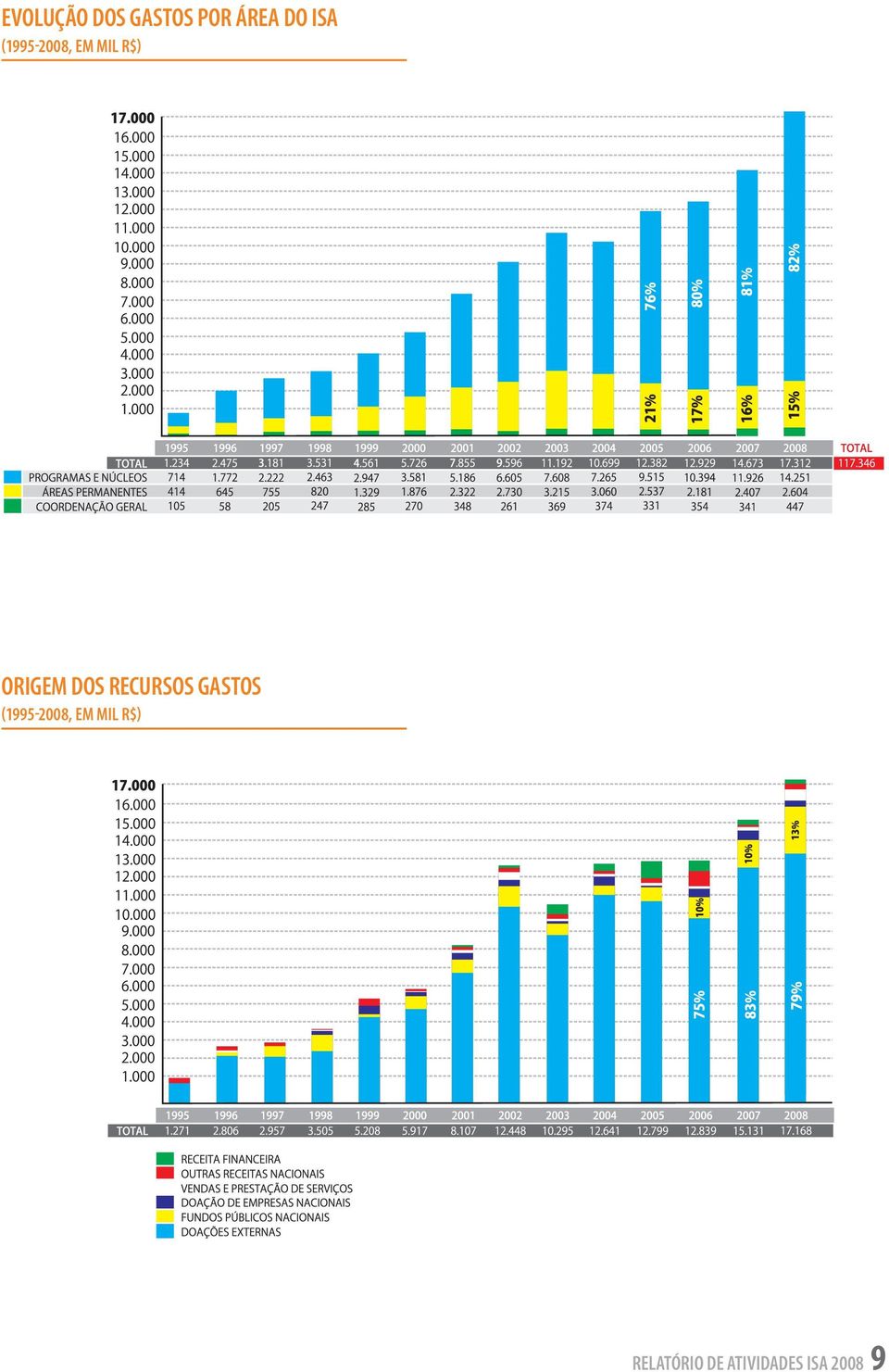 recursos GASTOS (1995-2008, em mil