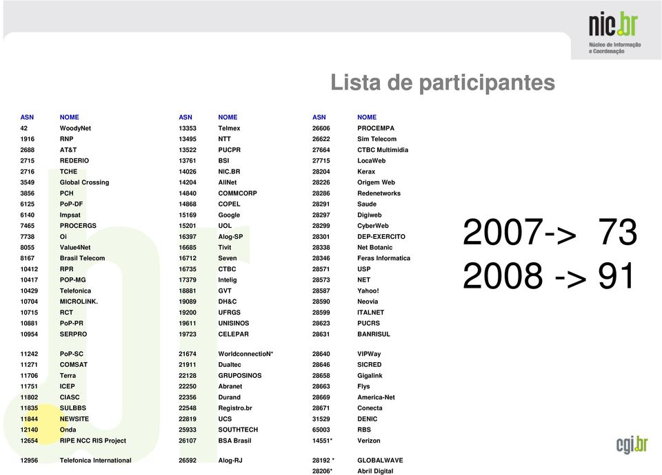 BR 28204 Kerax 3549 Global Crossing 14204 AllNet 28226 Origem Web 3856 PCH 14840 COMMCORP 28286 Redenetworks 6125 PoP-DF 14868 COPEL 28291 Saude 6140 Impsat 15169 Google 28297 Digiweb 2007 7465