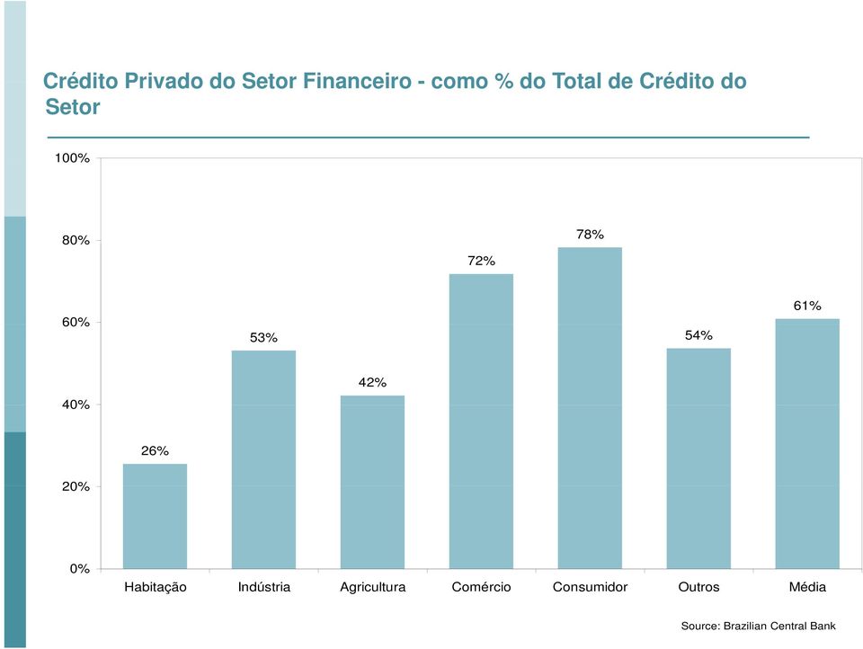 40% 42% 26% 20% 0% Habitação Indústria Agricultura