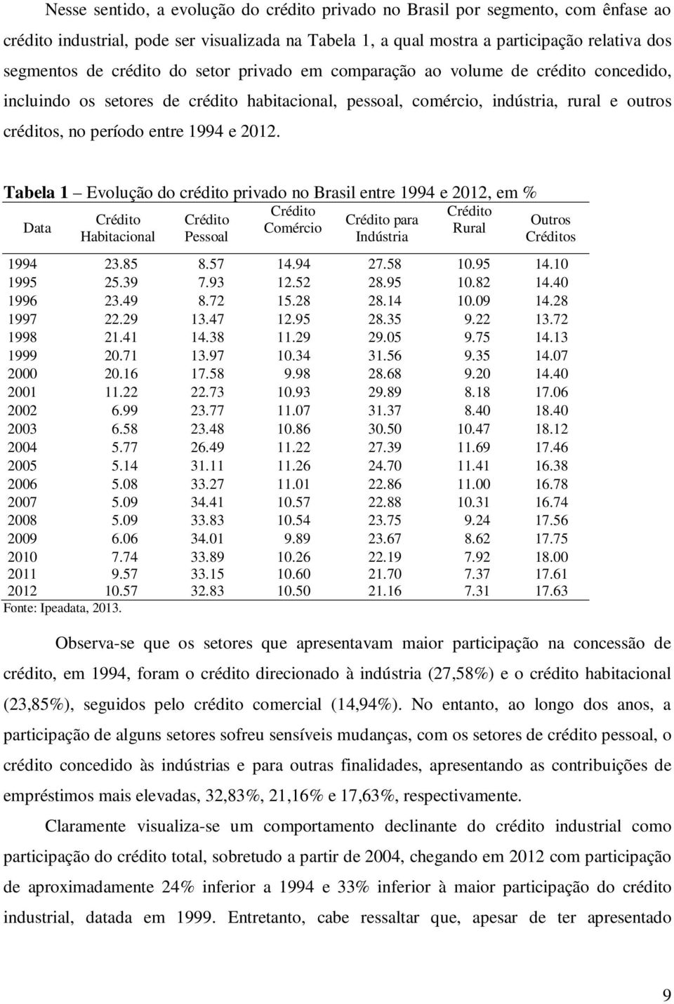 Tabela 1 Evolução do crédio privado no Brasil enre 1994 e 2012, em % Crédio Crédio Daa Comércio Rural Crédio Habiacional Crédio Pessoal Crédio para Indúsria Ouros Crédios 1994 23.85 8.57 14.94 27.