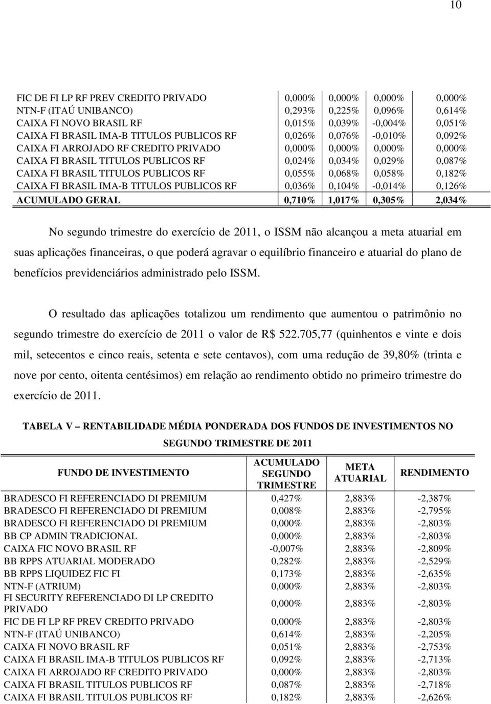 TITULOS PUBLICOS RF 0,055% 0,068% 0,058% 0,182% CAIXA FI BRASIL IMA-B TITULOS PUBLICOS RF 0,036% 0,104% -0,014% 0,126% ACUMULADO GERAL 0,710% 1,017% 0,305% 2,034% No segundo trimestre do exercício de