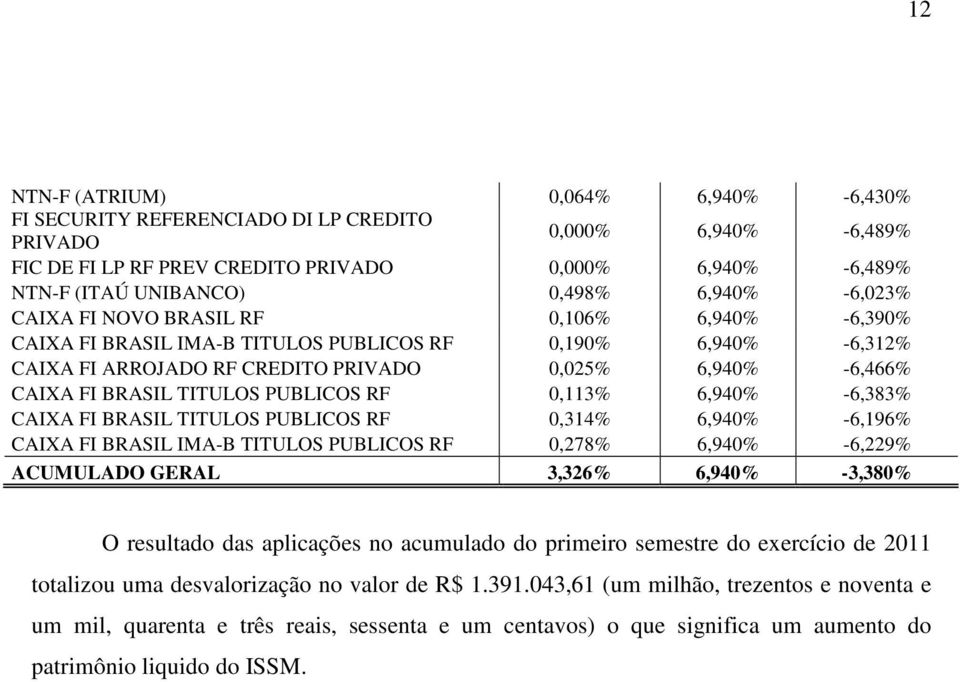 TITULOS PUBLICOS RF 0,113% 6,940% -6,383% CAIXA FI BRASIL TITULOS PUBLICOS RF 0,314% 6,940% -6,196% CAIXA FI BRASIL IMA-B TITULOS PUBLICOS RF 0,278% 6,940% -6,229% ACUMULADO GERAL 3,326% 6,940%
